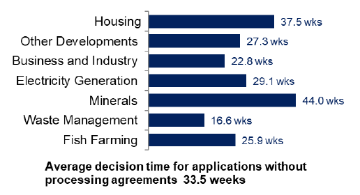 Chart showing the average decision time for major developments by development type
