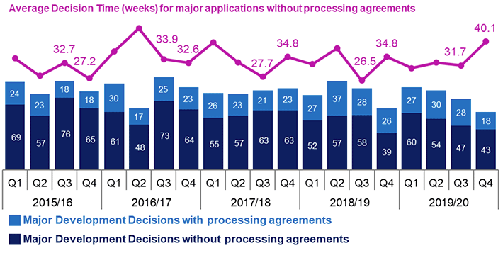 Combined line and bar chart showing annual trends since 2015/16 in number of applications determined and average decision times for major developments