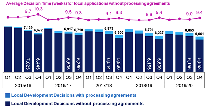 Combined line and bar chart showing annual trends since 2015/16 in number of applications determined and average decision times for local developments
