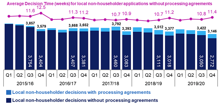 Combined line and bar chart showing annual trends since 2015/16 in number of applications determined and average decision times for local non-householder applications