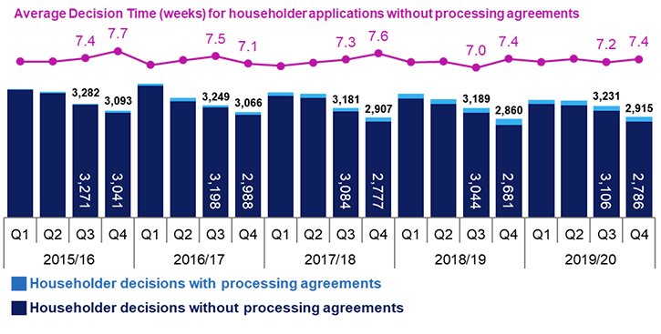 Combined line and bar chart showing annual trends since 2015/16 in number of applications determined and average decision times for householder applications