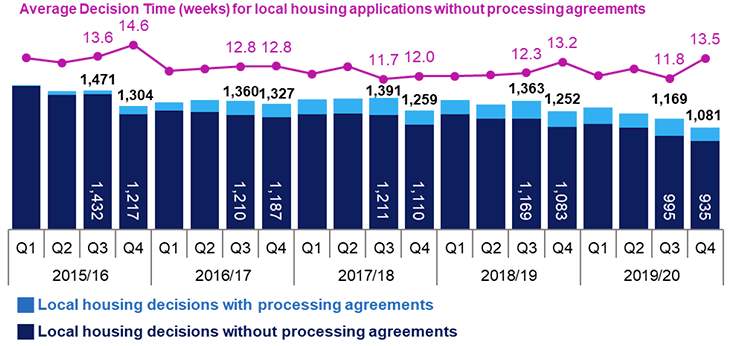 Combined line and bar chart showing annual trends since 2015/16 in number of applications determined and average decision times for local housing applications