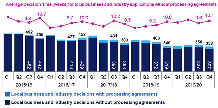 Combined line and bar chart showing annual trends since 2015/16 in number of applications determined and average decision times for local business and industry applications