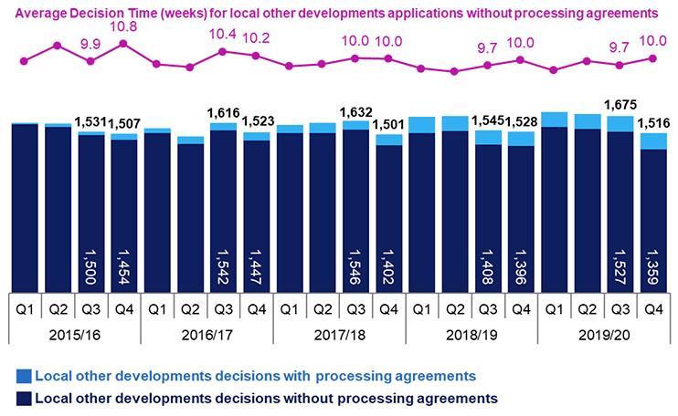 Combined line and bar chart showing annual trends since 2015/16 in number of applications determined and average decision times for local other developments