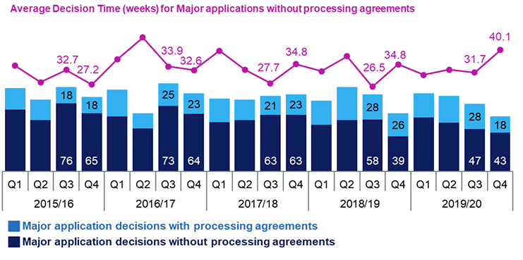Combined line and bar chart showing annual trends since 2015/16 in number of applications determined and average decision times for all major developments
