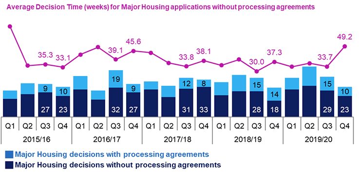 Combined line and bar chart showing annual trends since 2015/16 in number of applications determined and average decision times for major housing applications