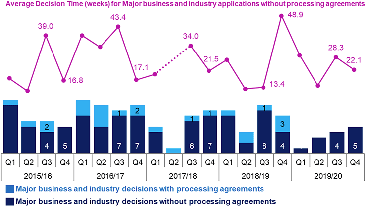 Combined line and bar chart showing annual trends since 2015/16 in number of applications determined and average decision times for major business and industry applications