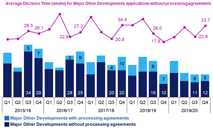 Combined line and bar chart showing annual trends since 2015/16 in number of applications determined and average decision times for major other developments applications