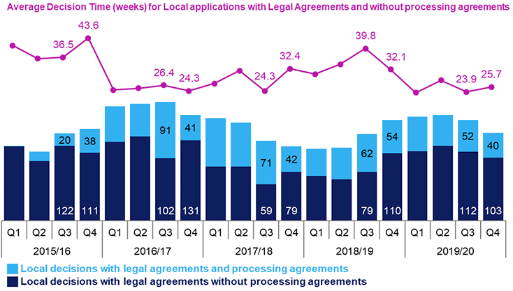 Combined line and bar chart showing annual trends since 2015/16 in number of applications determined and average decision times for local applications with legal agreements