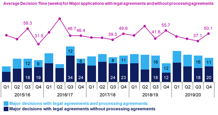 Combined line and bar chart showing annual trends since 2015/16 in number of applications determined and average decision times for major applications with legal agreements