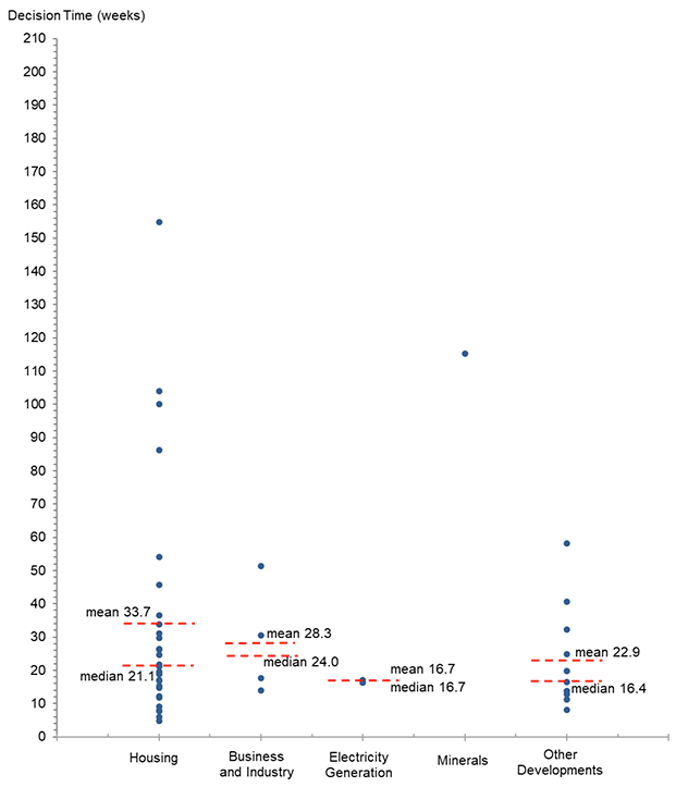 Scatter plot showing the distribution of average decision times for major applications determined in Quarter 3 by development type.