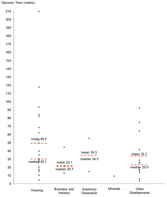 Scatter plot showing the distribution of average decision times for major applications determined in Quarter 4 by development type.