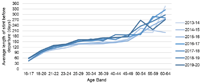 Figure 14: Older people tend to have served longer on average in prison prior to each departure than younger people