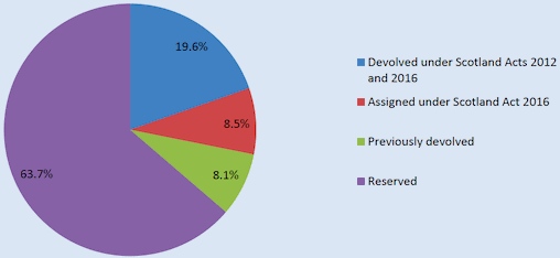 A chart showing devolved and reserved revenue for Scotland in 2019-20