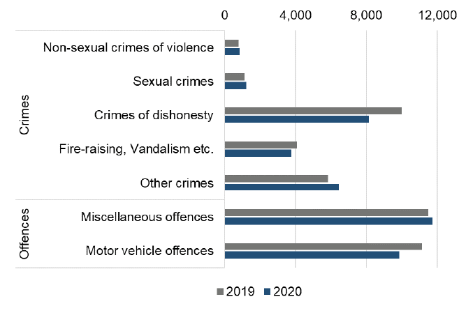 Bar chart showing the number of crimes recorded in July 2020, by crime group compared to July 2019.