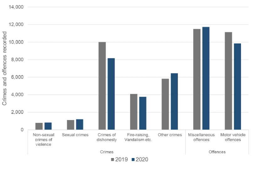 Chart 1. Crimes and offences recorded by the police, by crime group, July 2020 compared with July 2019