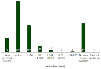 Bar chart: assets by area in hectares from zero up to over 20,000 and where unknown 