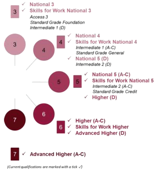 Illustration 2 shows the qualifications that are counted under each of the SCQF levels 3-7. 