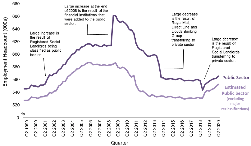 graph change in headcount Public Sector Employment Scotland between June 1999 and June 2020