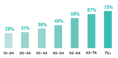 Chart to show the proportion of adults with long-term conditions increased with age.