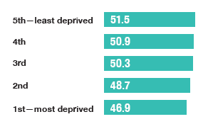 Chart to show Differences in the WEMWBS mean scores by area deprivation continued to be evident in 2019.
