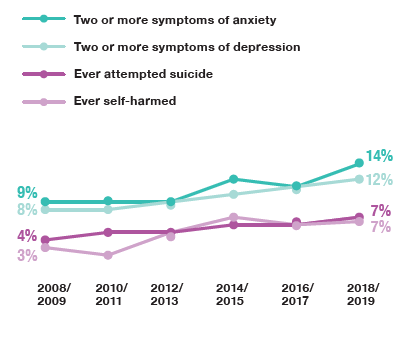 Graphs to show Rates of depression, anxiety, attempted suicide and self-harm were at their highest levels in 2018/2019 combined. 