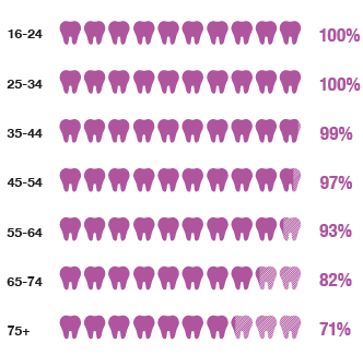 Graphic to show Natural teeth prevalence reduced with age from almost all adults aged 16–54 having some natural teeth to 71% of those aged 75 and over.