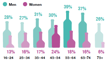 Graphic to show percentages of the the highest prevalence of hazardous or harmful drinking for men was among those aged 55–64 and for women among those aged 45–54.