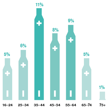 Graphic to show the highest proportion of current e-cigarette users in 2019 was among those aged 35–44 and the lowest among those aged 75 and over.