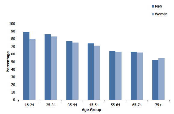 Figure 1A shows the proportion of adults (aged 16 and over) with 'good' or 'very good' self-reported general health in 2019 by age and sex. The proportion of adults who assessed their general health to be ‘good’ or ‘very good’ decreased with age. The same pattern was evident for men and women.