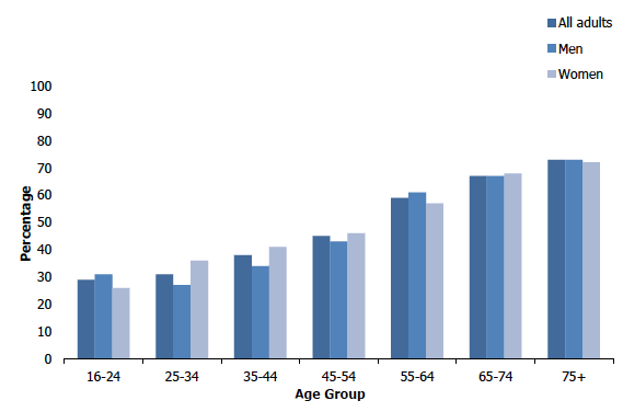 Figure 1C shows the proportion of adults (aged 16 and over) with limiting long-term conditions in 2019 by age and sex. The proportion of adults living with limiting long-term conditions increased with age. This pattern was similar for men and women.