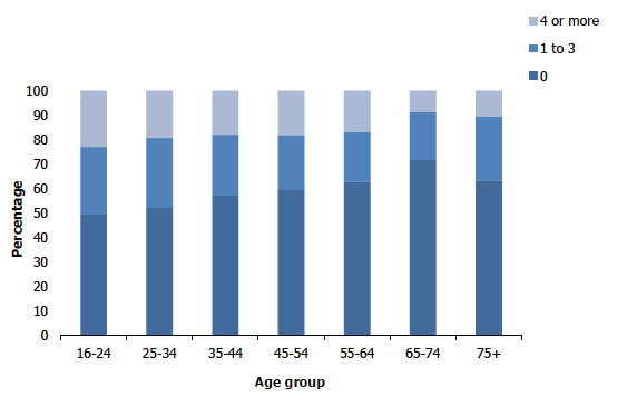 Figure 2D shows the proportion of adults (aged 16 and over) with a GHQ-12 score of 0, 1-3 and 4 or more in 2019 by age. The proportion of adults with a GHQ-12 score of four or more generally decreased with age.