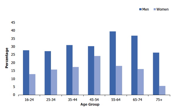Figure 4B shows the proportion of adults (aged 16 and over) who drank at a hazardous/harmful level in 2019 by age and sex. Among men, the younger and oldest age groups recorded the lowest prevalence of hazardous or harmful drinking. Among women, prevalence of hazardous or harmful drinking levels was lowest among those aged 75 and over and those aged 16-24  and peaked among those aged 45-54.