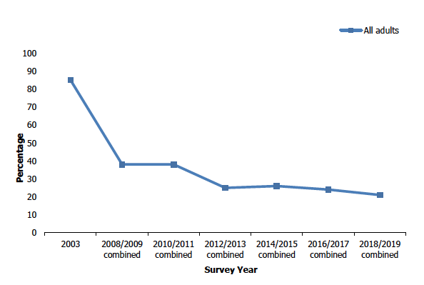 Figure 5F shows the proportion of self-reported non-smokers exposed to cotinine from 2003 to 2018/2019 combined. In 2018/2019 combined, around one in five non-smokers had a detectable level of cotinine in their saliva. The largest drop in the proportion of non-smokers with detectable cotinine exposure was between 2003 and 2008/2009, a 47 percentage point decrease. 
