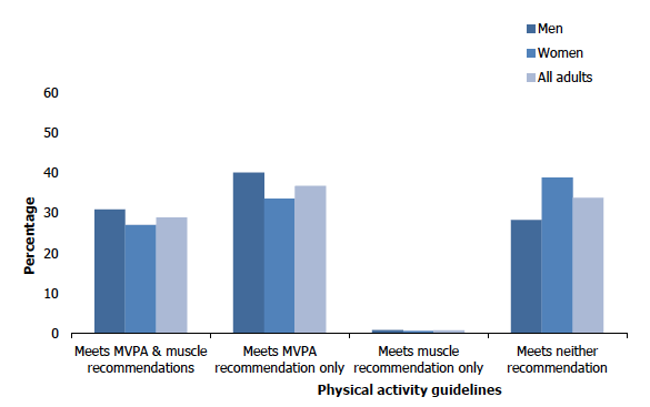 Figure 7B shows the proportion of adults (aged 16 and over) engaging in muscle strengthening physical activity in 2019 by sex. Men were more likely to have met the moderate or vigorous physical activity guidelines as well as the muscle strengthening recommendations than women.