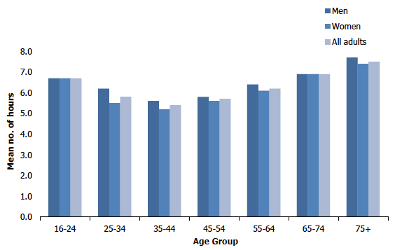 Figure 7F shows the average number of hours of adult sedentary leisure activities per day on weekends in 2019 by age and sex. The average amount of time spent on sedentary leisure activities was lowest among those aged 25-54.