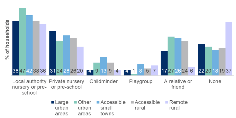 Plot showing types of childcare used by households according to urban rural classification.