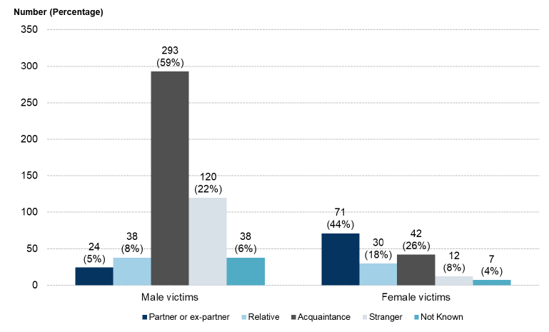 Bar charts illustrating the relationship between victims and accused by victim gender over the last ten years. 