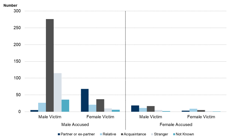 Bar charts illustrating the relationship between victims and accused by victim and accused gender. 