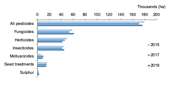 Figure 3: Bar chart showing fungicides are the most used pesticide group by area treated in 2015, 2017 and 2019. 