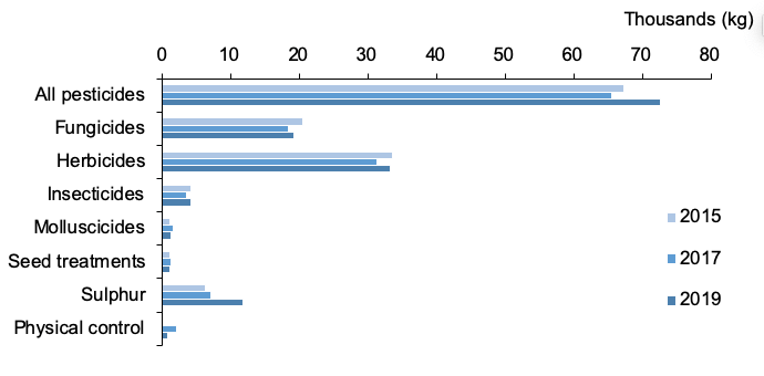 Figure 4: Bar chart showing herbicides are most used pesticide group by weight applied in 2015, 2017 and 2019.