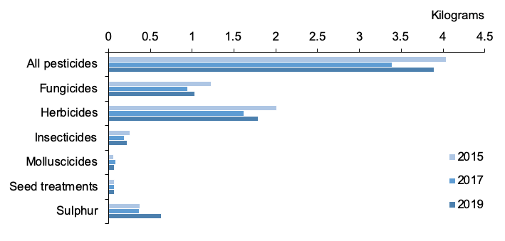 Figure 6: Bar chart of pesticide weight applied per hectare of crop grown where herbicides have most weight applied in all years.