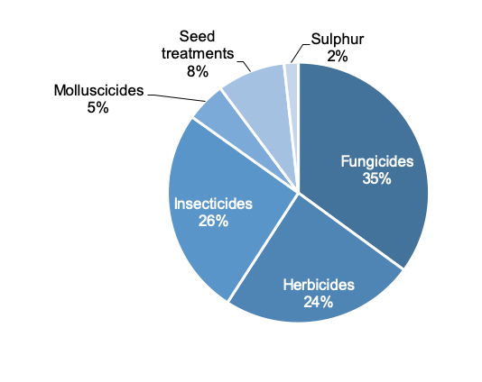 Figure 7: Pie chart of pesticide group treated area in 2019 where fungicides account for the largest proportion of treated area.