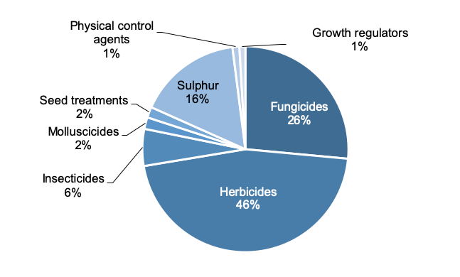 Figure 8: Pie chart of pesticide group treated weight in 2019 where herbicides account for largest proportion of treated weight.