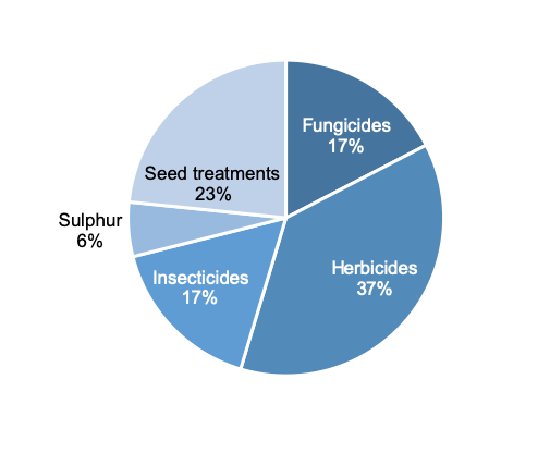 Figure 9: Pie chart of pesticide treated area on vining peas in 2019 where herbicides are the most used pesticide group