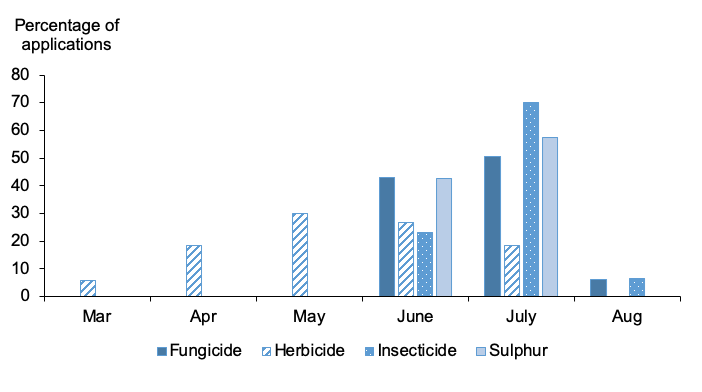 Figure 10: Column chart of percentage of applications on vining peas by month where most applications are in July 2019.