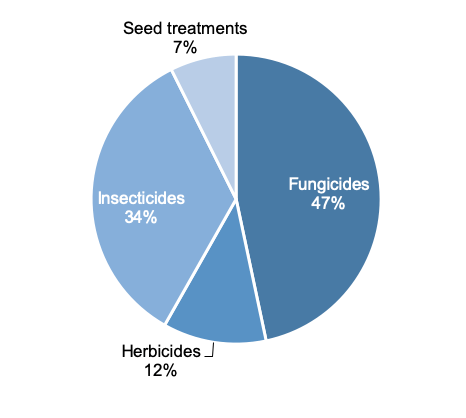 Figure 11: Pie chart of pesticide treated area on broad beans in 2019 where fungicides are the most used pesticide group.