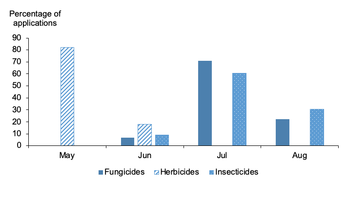 Figure 12: Column chart of percentage of applications on broad beans by month where most applications are in May and July 2019.