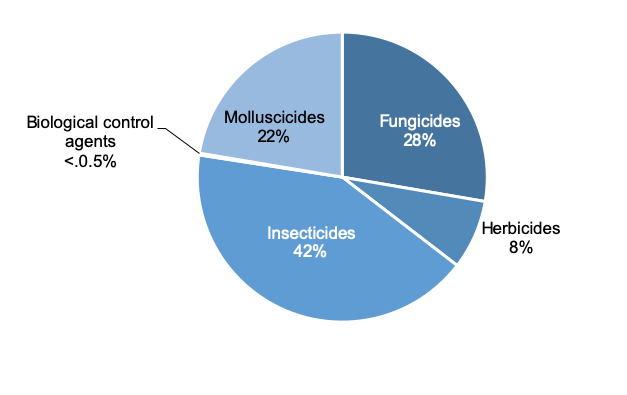 Figure 13: Pie chart of pesticide treated area on Brussels sprouts in 2019 where insecticides are the most used pesticide group.
