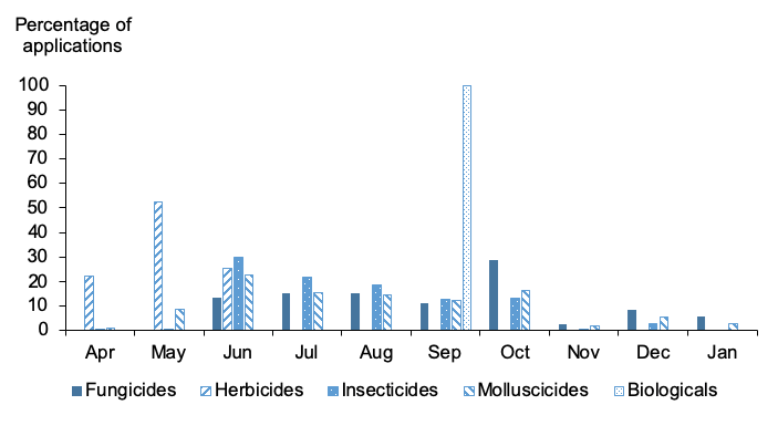 Figure 14: Column chart of percentage of applications on Brussels sprouts by month where most applications are from May to October 2019.